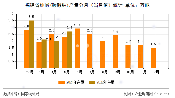 福建省純堿(碳酸鈉)產(chǎn)量分月(當(dāng)月值)統(tǒng)計(jì) 福建省純堿(碳酸鈉)產(chǎn)量分月(當(dāng)月值)統(tǒng)計(jì)