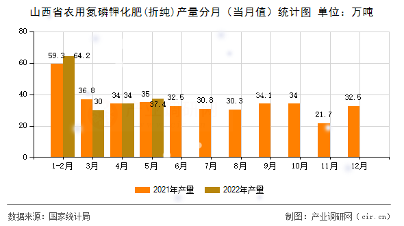 山西省農(nóng)用氮磷鉀化肥(折純)產(chǎn)量分月（當(dāng)月值）統(tǒng)計(jì)圖