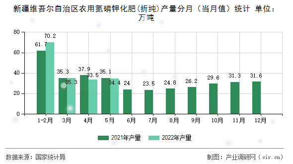 新疆維吾爾自治區(qū)農(nóng)用氮磷鉀化肥(折純)產(chǎn)量分月（當月值）統(tǒng)計