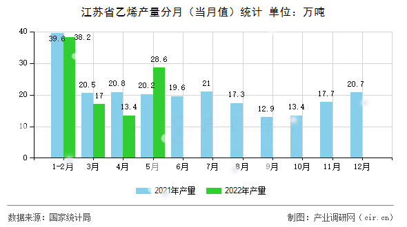 江蘇省乙烯產(chǎn)量分月（當(dāng)月值）統(tǒng)計
