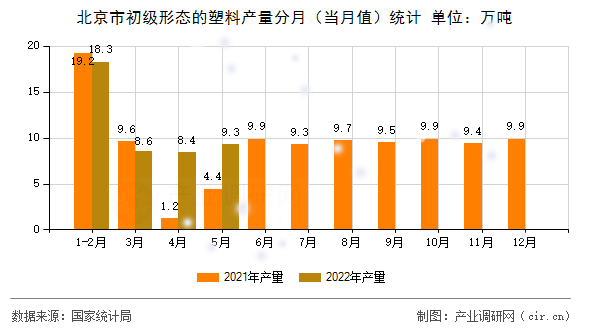北京市初級(jí)形態(tài)的塑料產(chǎn)量分月（當(dāng)月值）統(tǒng)計(jì)