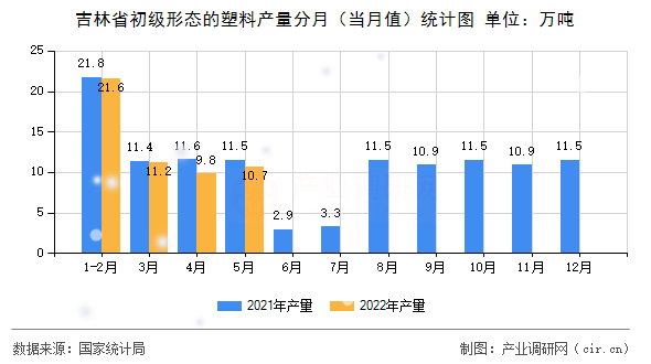 吉林省初級(jí)形態(tài)的塑料產(chǎn)量分月（當(dāng)月值）統(tǒng)計(jì)圖