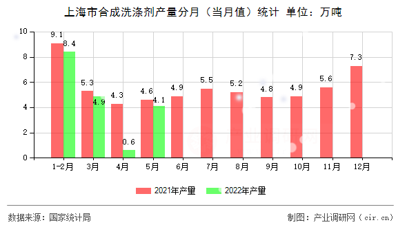 上海市合成洗滌劑產(chǎn)量分月（當(dāng)月值）統(tǒng)計