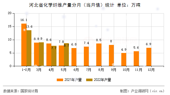 河北省化學纖維產(chǎn)量分月（當月值）統(tǒng)計