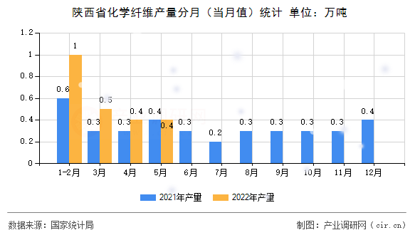 陜西省化學纖維產量分月（當月值）統(tǒng)計