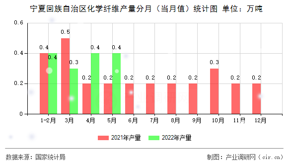 寧夏回族自治區(qū)化學纖維產(chǎn)量分月（當月值）統(tǒng)計圖