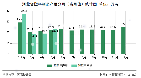 河北省塑料制品產(chǎn)量分月(當(dāng)月值)統(tǒng)計圖 河北省塑料制品產(chǎn)量分月(當(dāng)月值)統(tǒng)計圖