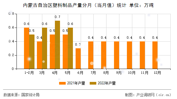 內(nèi)蒙古自治區(qū)塑料制品產(chǎn)量分月（當(dāng)月值）統(tǒng)計
