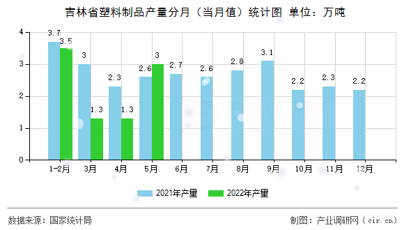 吉林省塑料制品產(chǎn)量分月(當(dāng)月值)統(tǒng)計圖 吉林省塑料制品產(chǎn)量分月(當(dāng)月值)統(tǒng)計圖