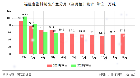 福建省塑料制品產(chǎn)量分月(當(dāng)月值)統(tǒng)計 福建省塑料制品產(chǎn)量分月(當(dāng)月值)統(tǒng)計
