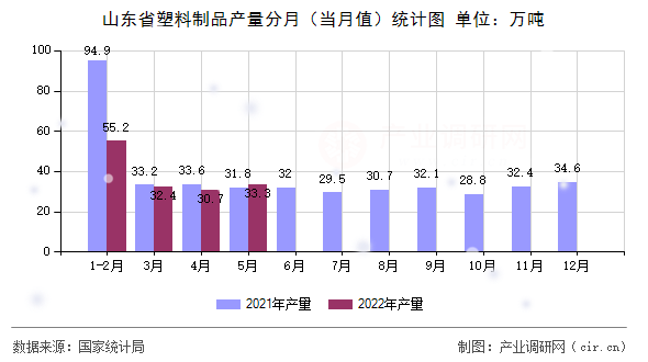 山東省塑料制品產(chǎn)量分月（當月值）統(tǒng)計圖