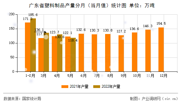 廣東省塑料制品產量分月（當月值）統(tǒng)計圖