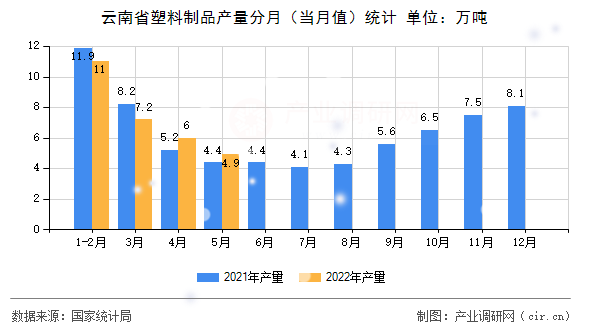 云南省塑料制品產(chǎn)量分月（當(dāng)月值）統(tǒng)計