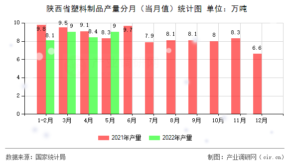 陜西省塑料制品產(chǎn)量分月（當(dāng)月值）統(tǒng)計(jì)圖