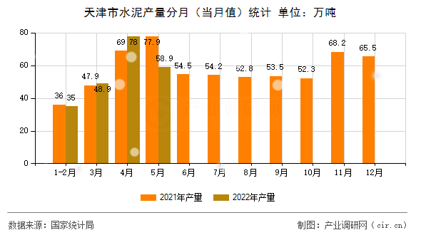 天津市水泥產(chǎn)量分月（當月值）統(tǒng)計