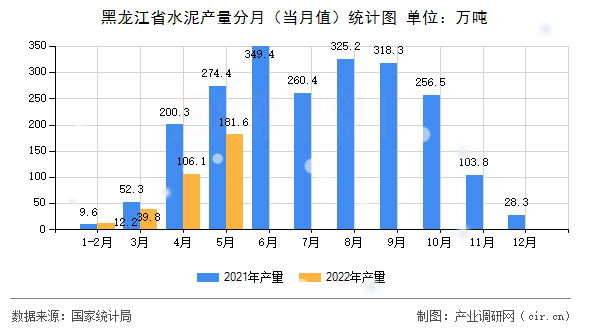 黑龍江省水泥產(chǎn)量分月(當(dāng)月值)統(tǒng)計圖 黑龍江省水泥產(chǎn)量分月(當(dāng)月值)統(tǒng)計圖