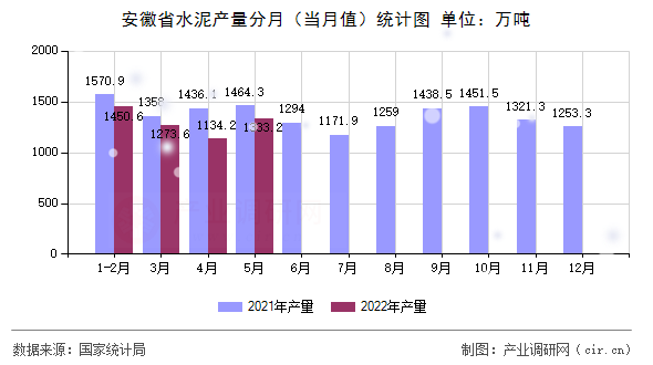 安徽省水泥產(chǎn)量分月（當(dāng)月值）統(tǒng)計(jì)圖