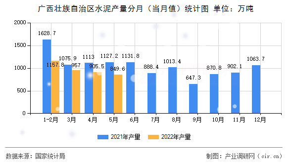 廣西壯族自治區(qū)水泥產(chǎn)量分月(當(dāng)月值)統(tǒng)計(jì)圖 廣西壯族自治區(qū)水泥產(chǎn)量分月(當(dāng)月值)統(tǒng)計(jì)圖