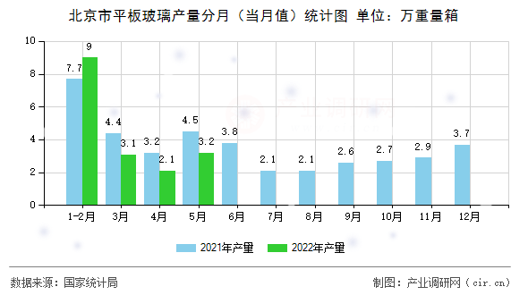 北京市平板玻璃產量分月（當月值）統(tǒng)計圖