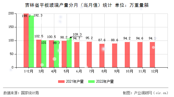 吉林省平板玻璃產(chǎn)量分月（當月值）統(tǒng)計