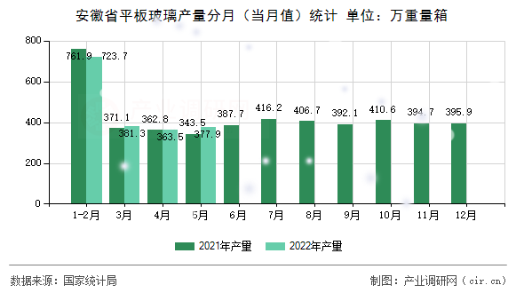 安徽省平板玻璃產(chǎn)量分月（當月值）統(tǒng)計