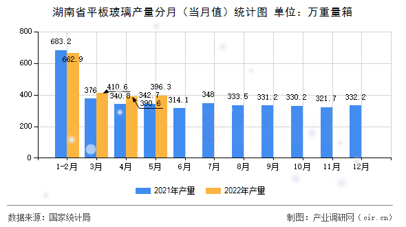 湖南省平板玻璃產(chǎn)量分月（當(dāng)月值）統(tǒng)計(jì)圖