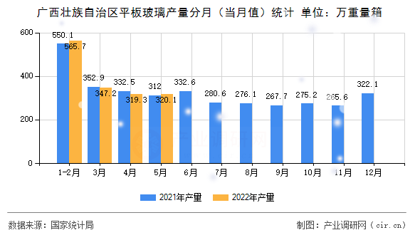廣西壯族自治區(qū)平板玻璃產(chǎn)量分月（當(dāng)月值）統(tǒng)計(jì)