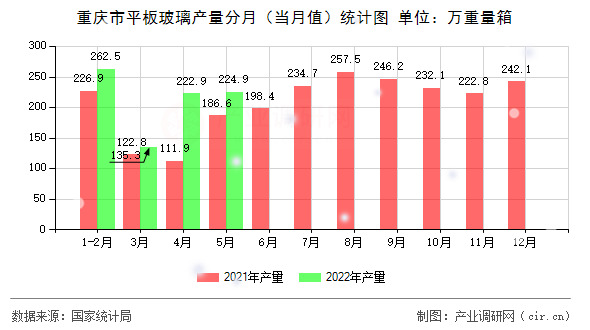 重慶市平板玻璃產(chǎn)量分月（當(dāng)月值）統(tǒng)計圖