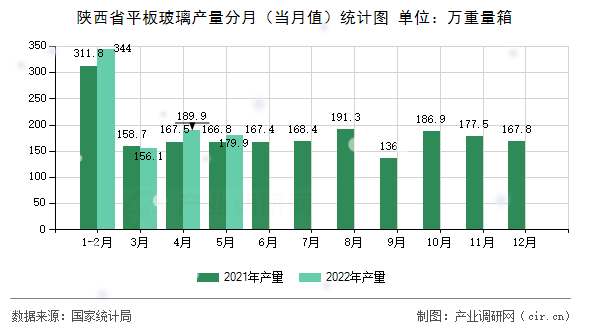陜西省平板玻璃產(chǎn)量分月(當(dāng)月值)統(tǒng)計(jì)圖 陜西省平板玻璃產(chǎn)量分月(當(dāng)月值)統(tǒng)計(jì)圖