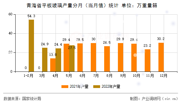 青海省平板玻璃產(chǎn)量分月（當(dāng)月值）統(tǒng)計