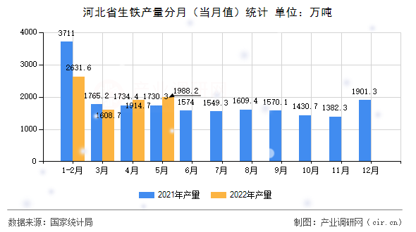 河北省生鐵產(chǎn)量分月(當(dāng)月值)統(tǒng)計(jì) 河北省生鐵產(chǎn)量分月(當(dāng)月值)統(tǒng)計(jì)