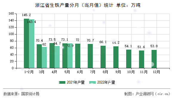 浙江省生鐵產(chǎn)量分月（當(dāng)月值）統(tǒng)計(jì)