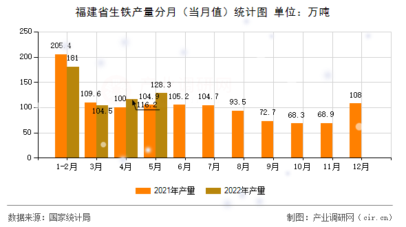 福建省生鐵產量分月（當月值）統(tǒng)計圖