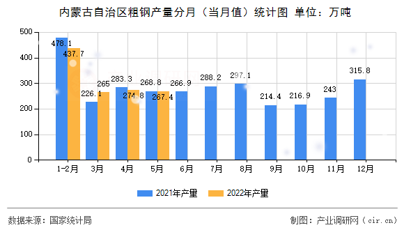 內(nèi)蒙古自治區(qū)粗鋼產(chǎn)量分月（當(dāng)月值）統(tǒng)計(jì)圖