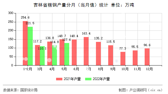 吉林省粗鋼產(chǎn)量分月（當(dāng)月值）統(tǒng)計