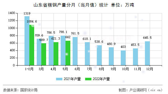 山東省粗鋼產(chǎn)量分月(當(dāng)月值)統(tǒng)計 山東省粗鋼產(chǎn)量分月(當(dāng)月值)統(tǒng)計