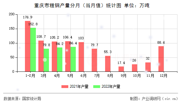 重慶市粗鋼產(chǎn)量分月（當(dāng)月值）統(tǒng)計(jì)圖