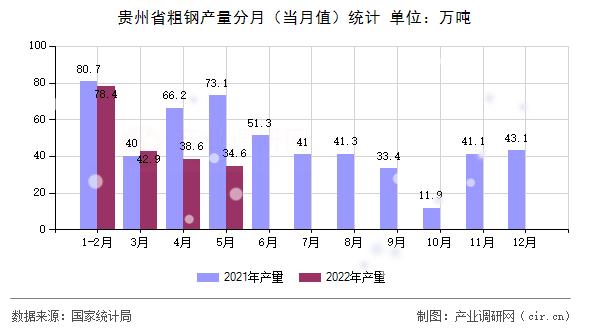 貴州省粗鋼產(chǎn)量分月（當(dāng)月值）統(tǒng)計(jì)