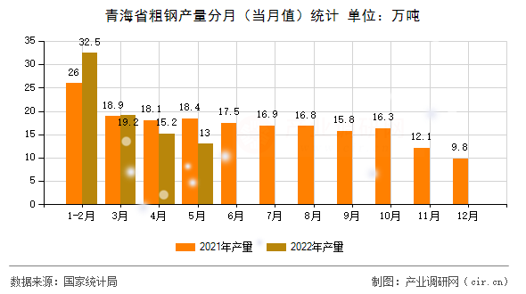 青海省粗鋼產(chǎn)量分月（當(dāng)月值）統(tǒng)計(jì)