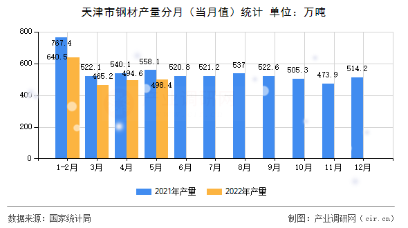 天津市鋼材產(chǎn)量分月（當(dāng)月值）統(tǒng)計(jì)