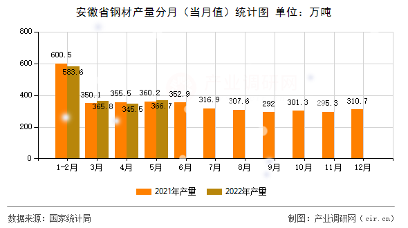 安徽省鋼材產(chǎn)量分月（當(dāng)月值）統(tǒng)計(jì)圖
