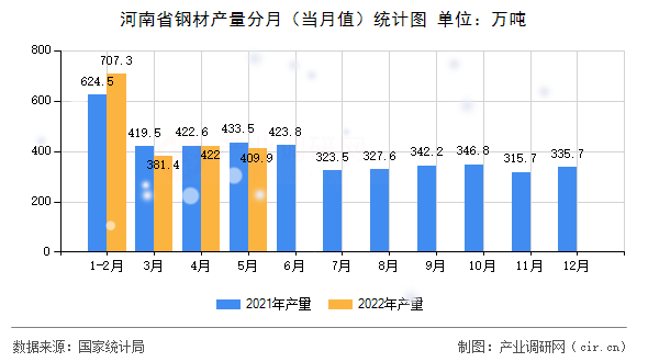 河南省鋼材產(chǎn)量分月（當(dāng)月值）統(tǒng)計(jì)圖