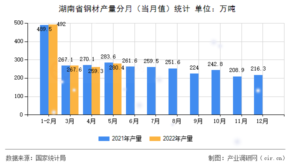 湖南省鋼材產(chǎn)量分月(當(dāng)月值)統(tǒng)計 湖南省鋼材產(chǎn)量分月(當(dāng)月值)統(tǒng)計