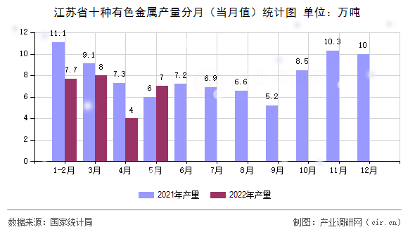 江蘇省十種有色金屬產(chǎn)量分月（當(dāng)月值）統(tǒng)計(jì)圖