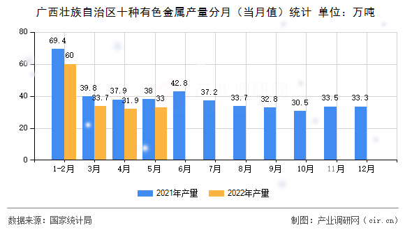 廣西壯族自治區(qū)十種有色金屬產(chǎn)量分月（當(dāng)月值）統(tǒng)計