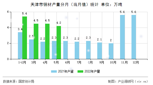 天津市銅材產(chǎn)量分月（當(dāng)月值）統(tǒng)計