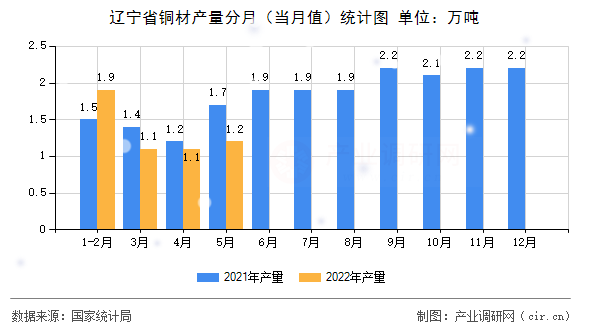 遼寧省銅材產(chǎn)量分月（當月值）統(tǒng)計圖