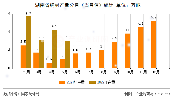 湖南省銅材產(chǎn)量分月(當(dāng)月值)統(tǒng)計(jì) 湖南省銅材產(chǎn)量分月(當(dāng)月值)統(tǒng)計(jì)