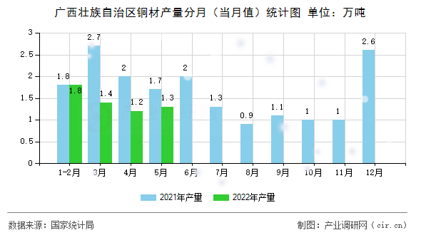 廣西壯族自治區(qū)銅材產(chǎn)量分月（當(dāng)月值）統(tǒng)計(jì)圖