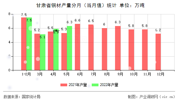 甘肅省銅材產(chǎn)量分月（當(dāng)月值）統(tǒng)計